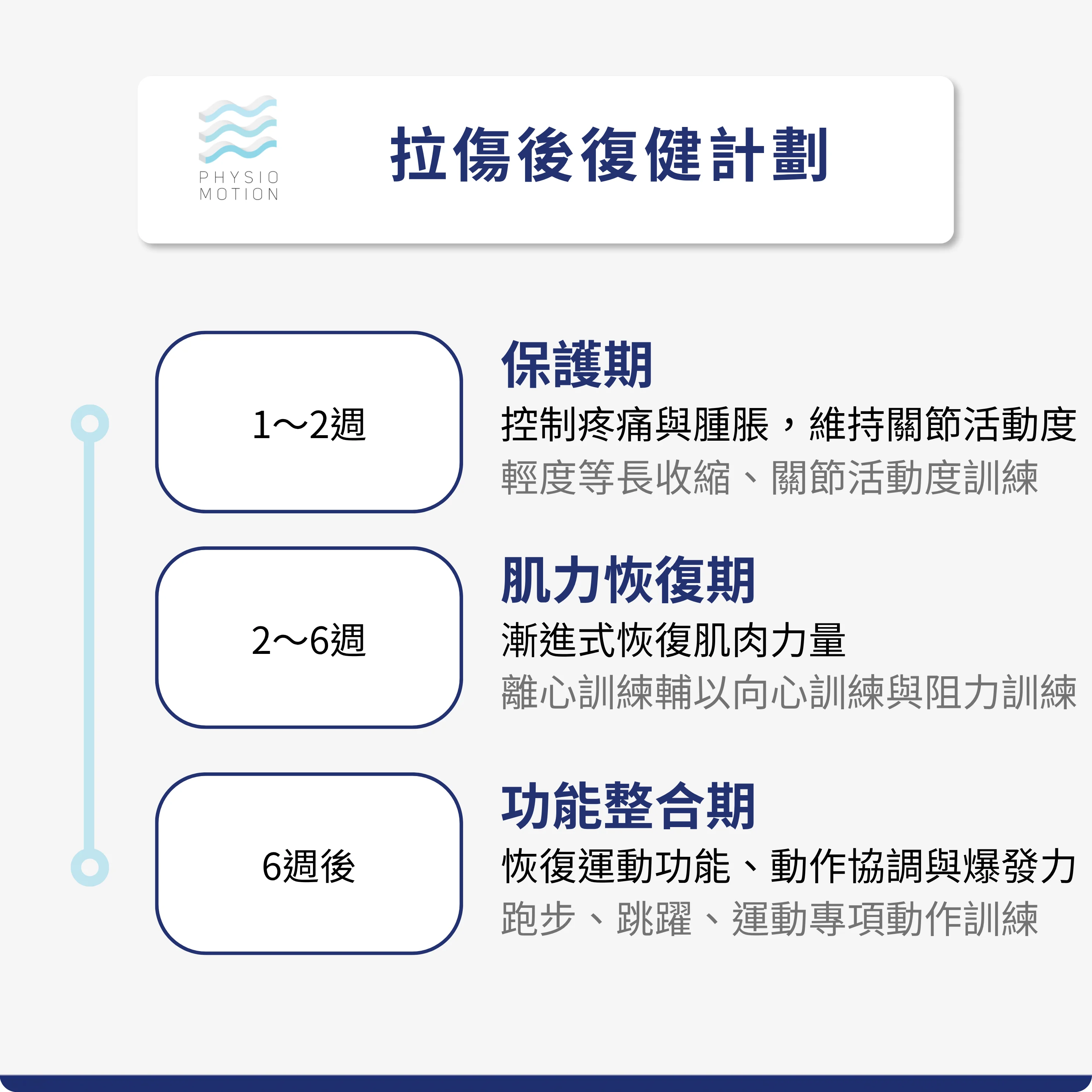 肌肉拉傷復健全攻略:物理治療師帶你從急性期走到完全恢復 2 拉傷復健計畫
