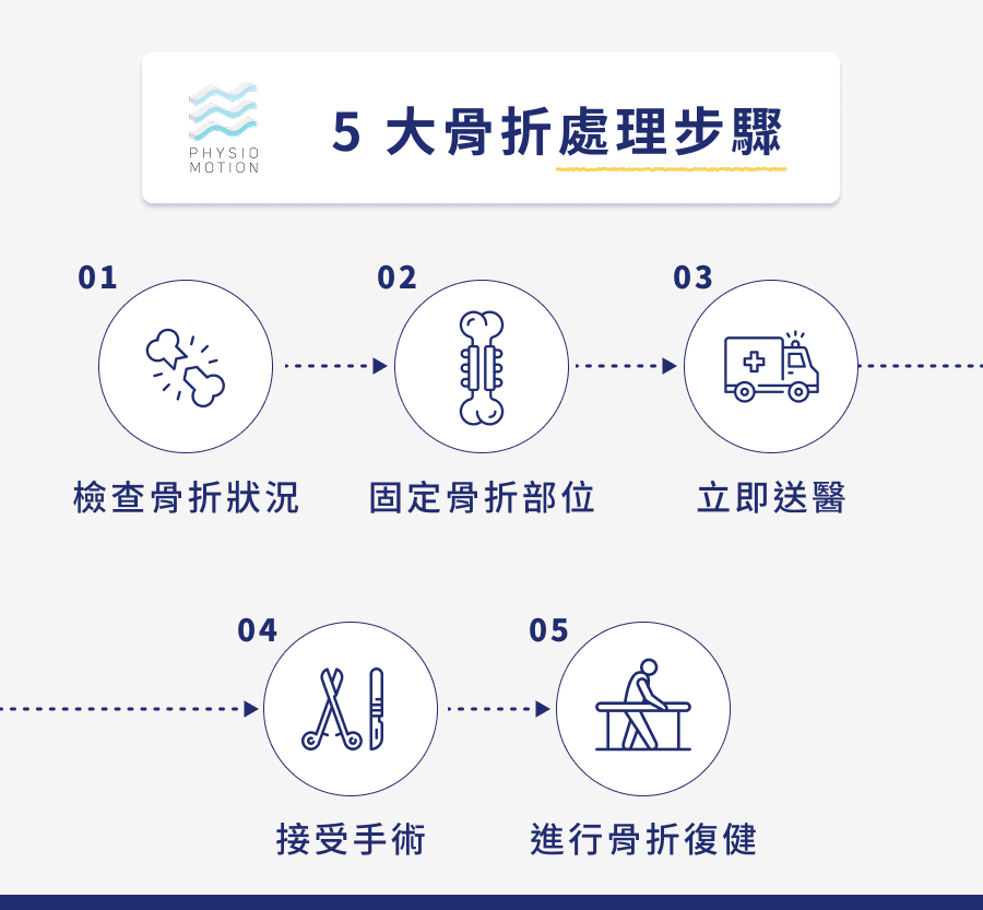 骨折復健黃金期是何時?認識6大部位的復健時機與方法 2 5 大骨折處理步驟