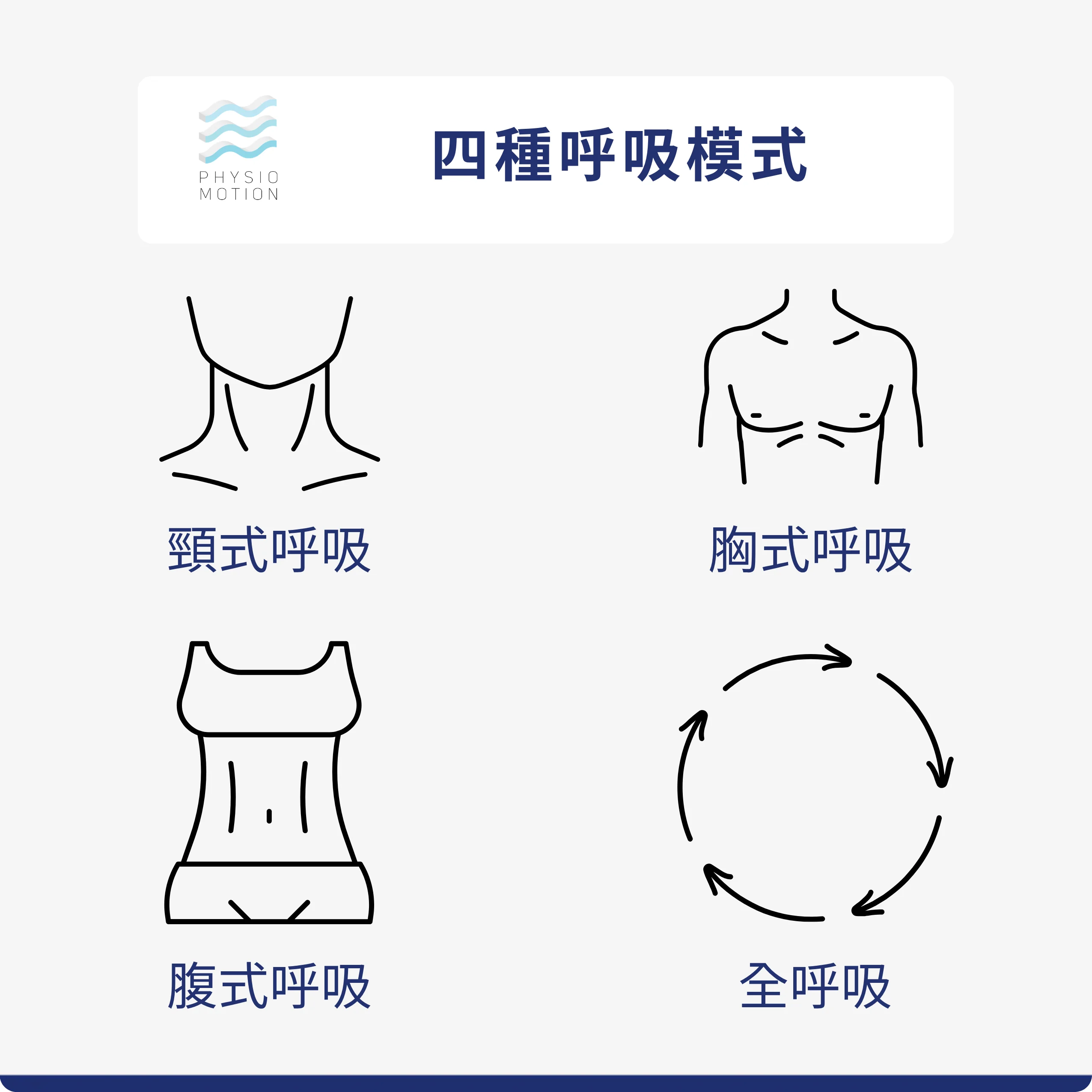 呼吸訓練是什麼?從原理、常見問題到實作方法,一次完整說清楚 1 四種呼吸模式